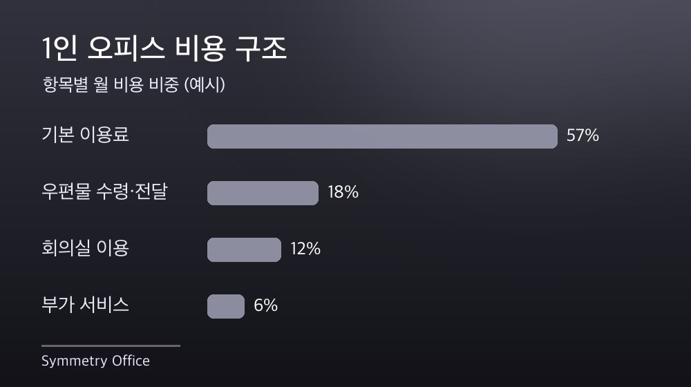 수도권 1인 오피스 비용 구조