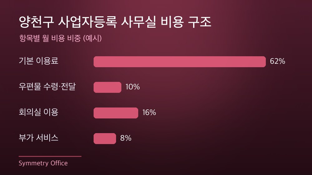 양천구 사업자등록 사무실 비용 구조