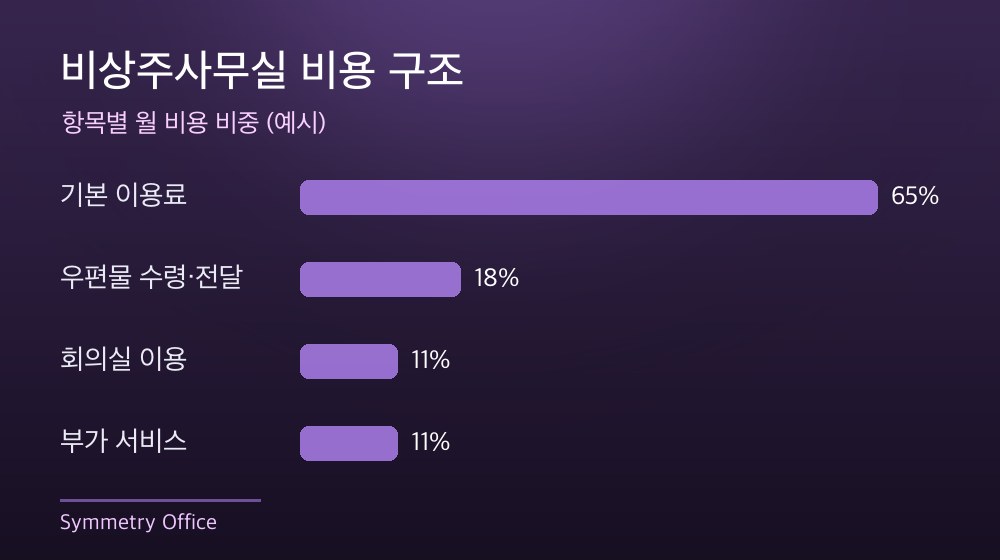 수도권 비상주사무실 비용 구조