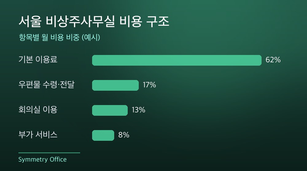 서울 비상주사무실 비용 구조