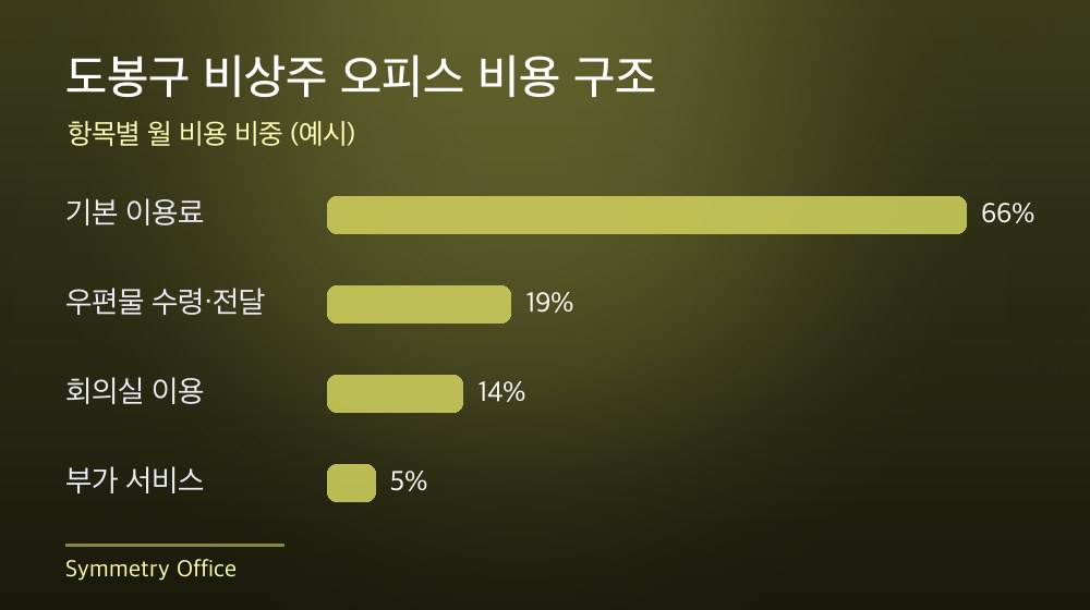 도봉구 비상주 오피스 비용 구조
