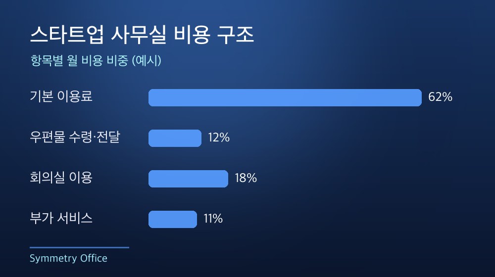 수도권 스타트업 사무실 비용 구조