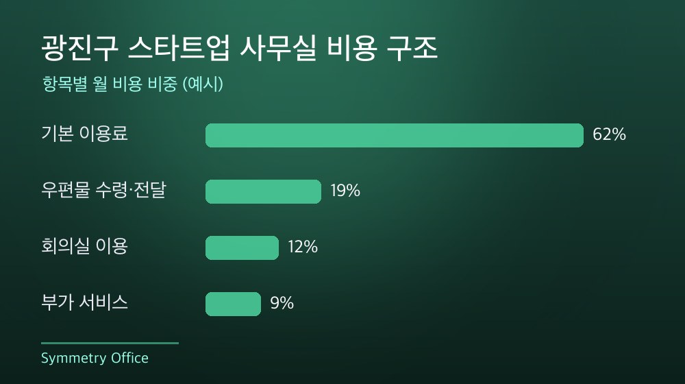 광진구 스타트업 사무실 비용 구조