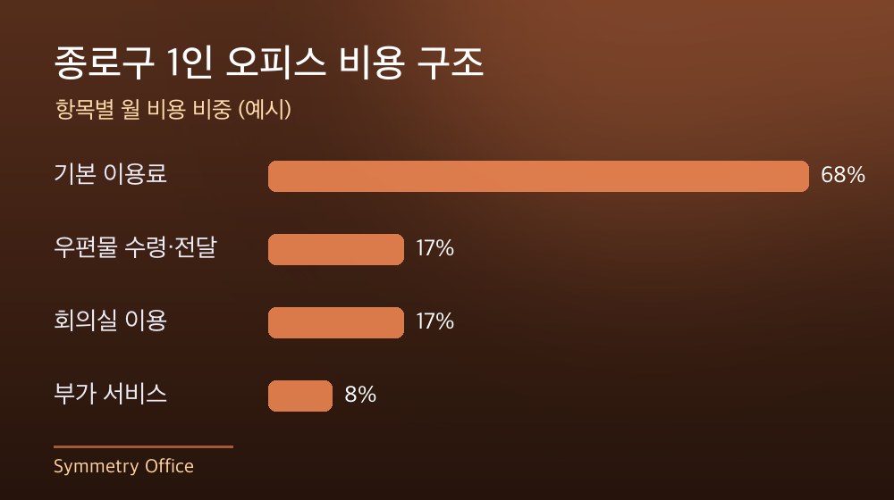 종로구 1인 오피스 비용 구조