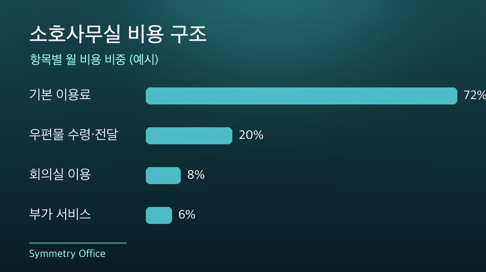 수도권 소호사무실 비용 구조