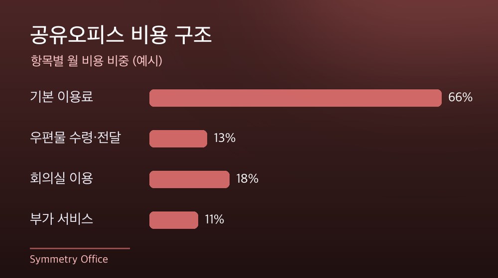 수도권 공유오피스 비용 구조