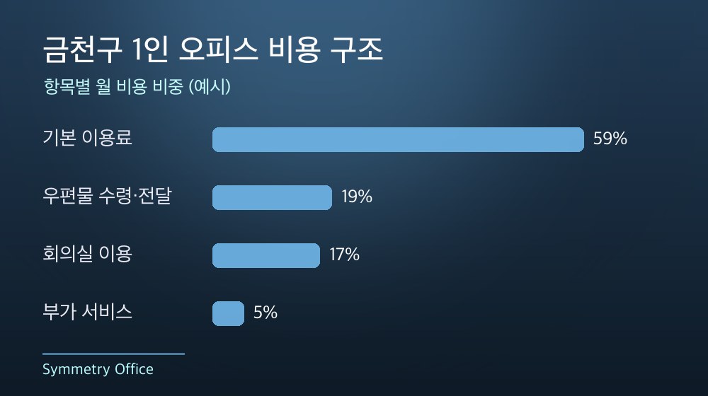 금천구 1인 오피스 비용 구조
