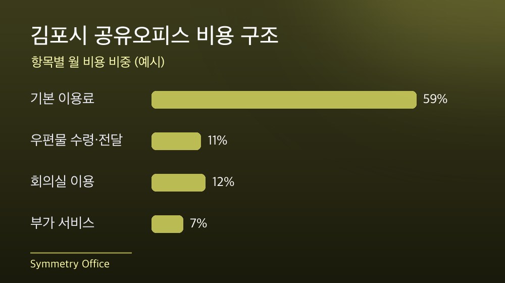 김포시 공유오피스 비용 구조