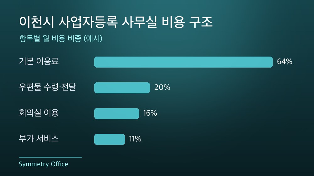 이천시 사업자등록 사무실 비용 구조