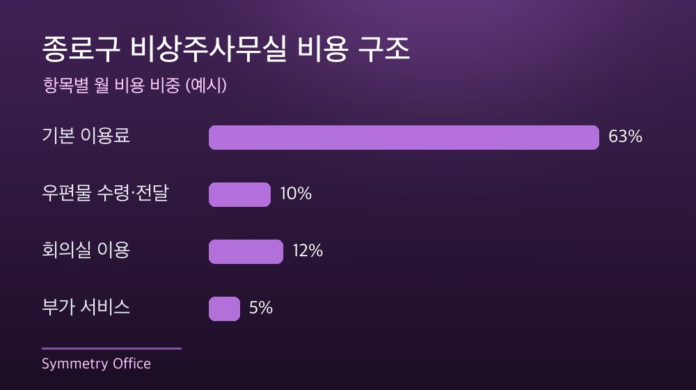 종로구 비상주사무실 비용 구조