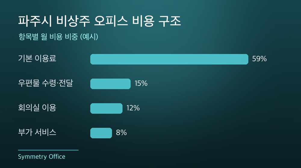 파주시 비상주 오피스 비용 구조