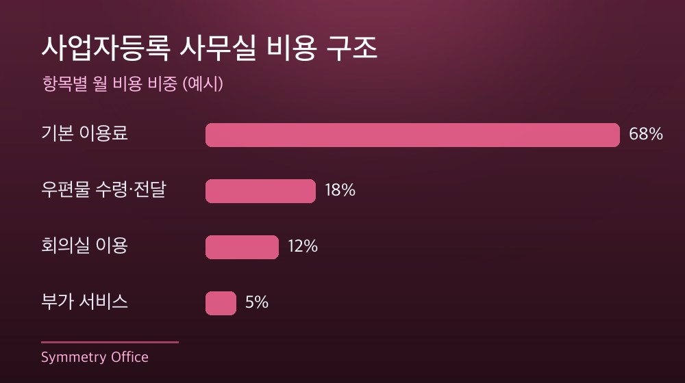 수도권 사업자등록 사무실 비용 구조