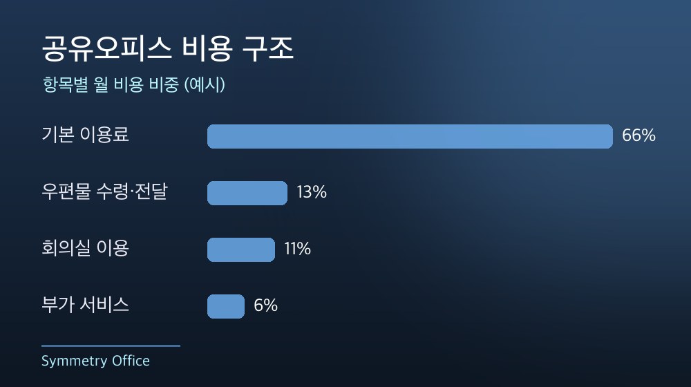 수도권 공유오피스 비용 구조