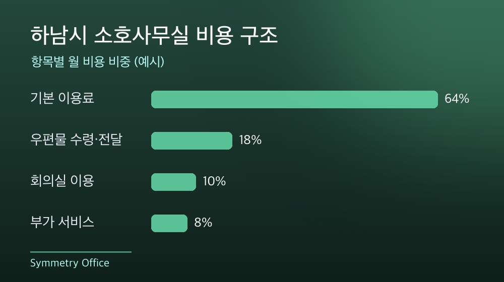 하남시 소호사무실 비용 구조