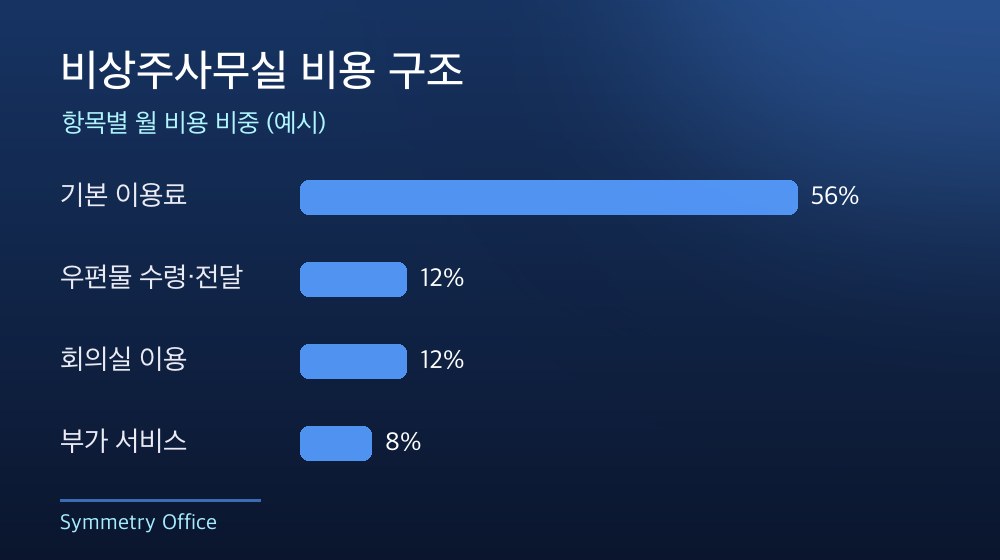 수도권 비상주사무실 비용 구조
