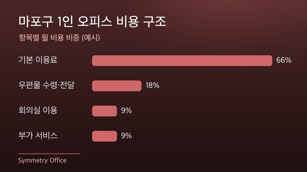 마포구 1인 오피스 비용 구조
