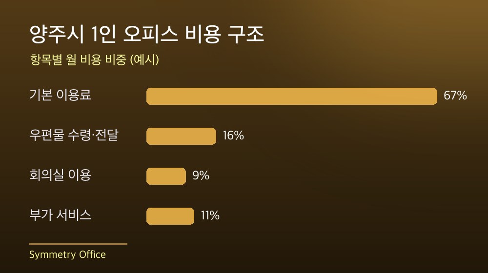 양주시 1인 오피스 비용 구조