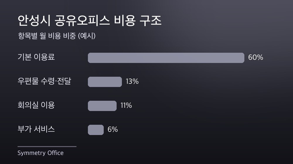 안성시 공유오피스 비용 구조