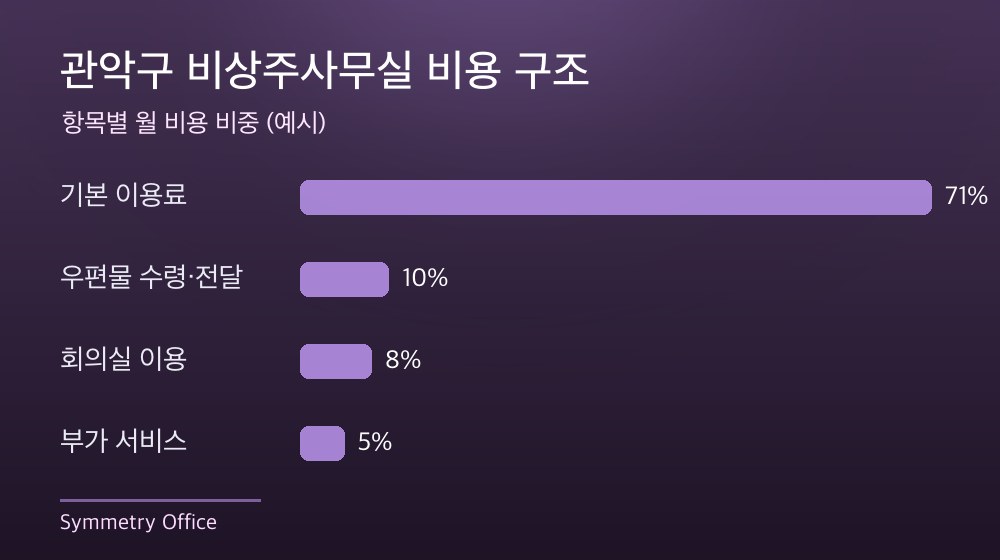 관악구 비상주사무실 비용 구조
