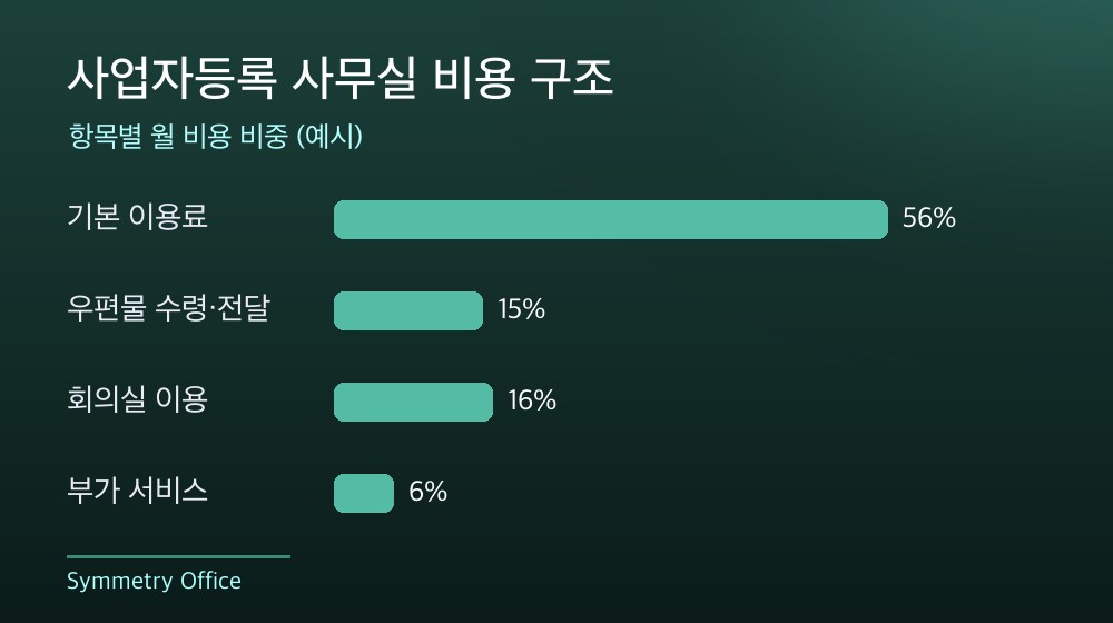 수도권 사업자등록 사무실 비용 구조