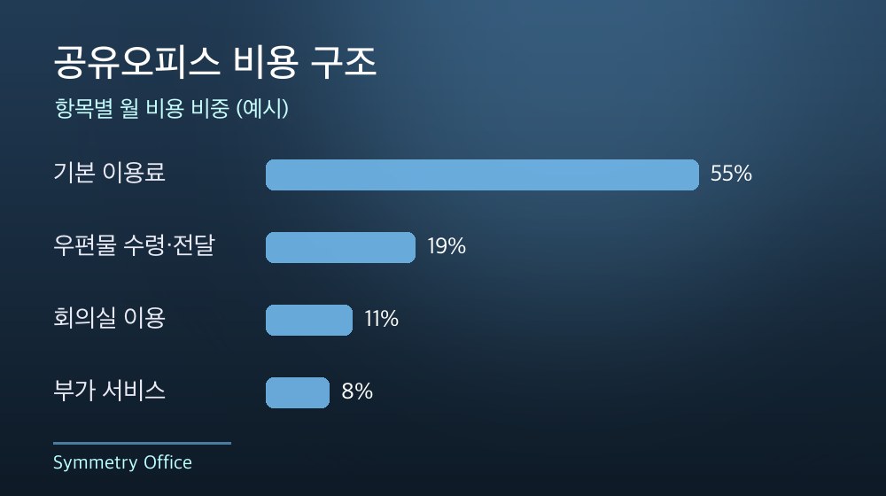 수도권 공유오피스 비용 구조
