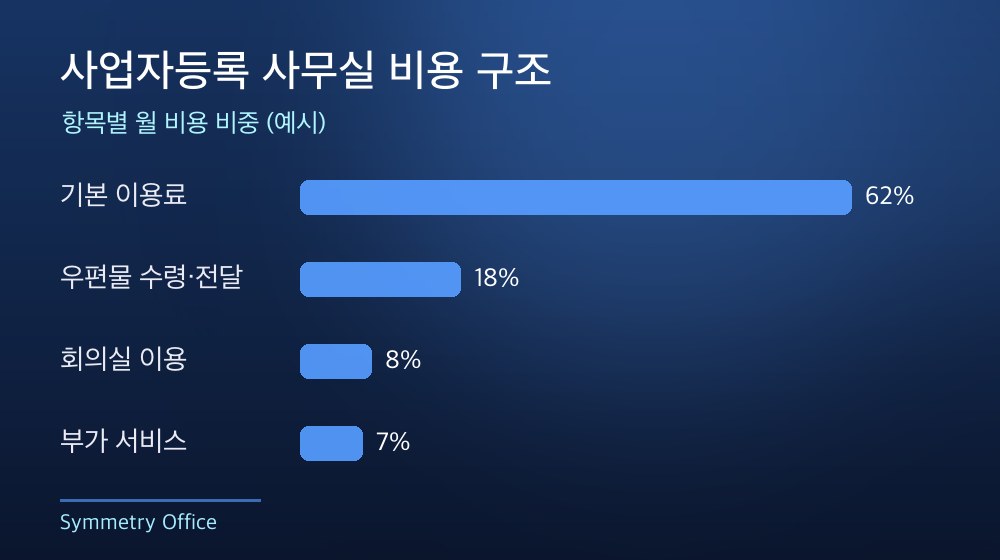 수도권 사업자등록 사무실 비용 구조