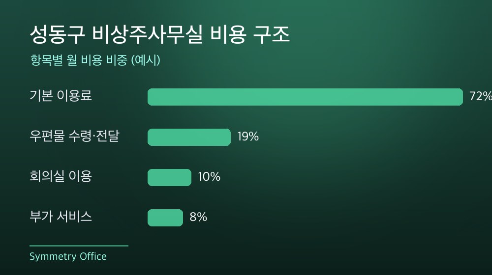 성동구 비상주사무실 비용 구조