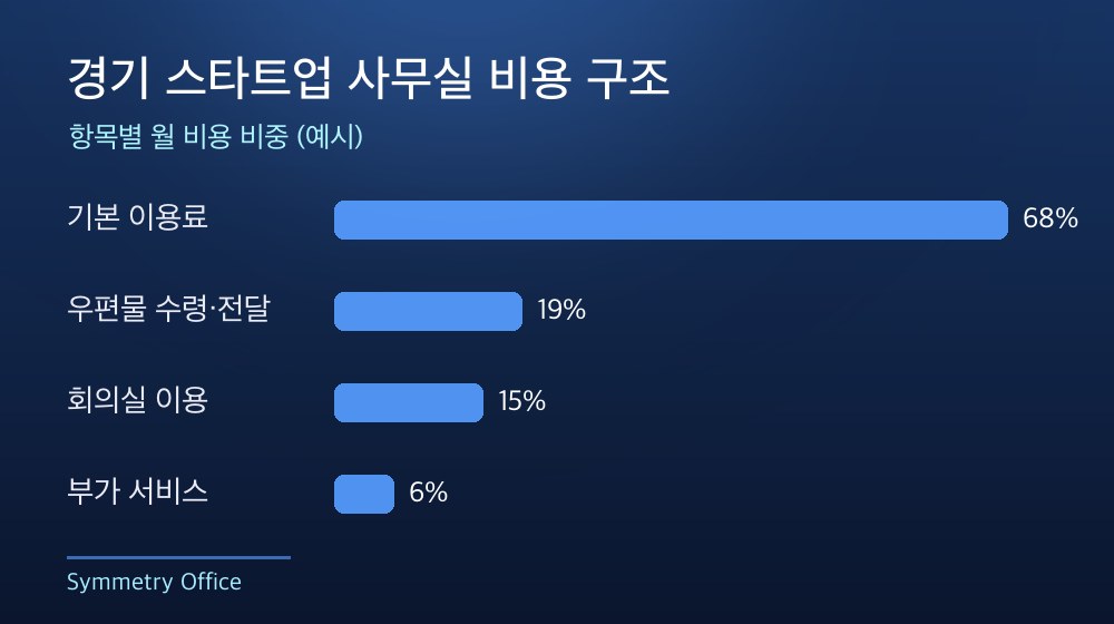 경기 스타트업 사무실 비용 구조