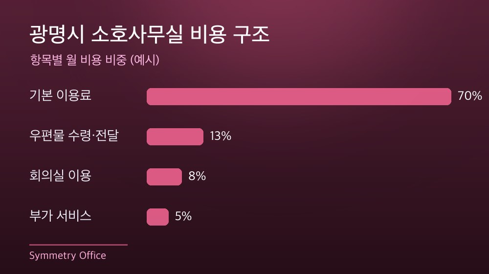 광명시 소호사무실 비용 구조