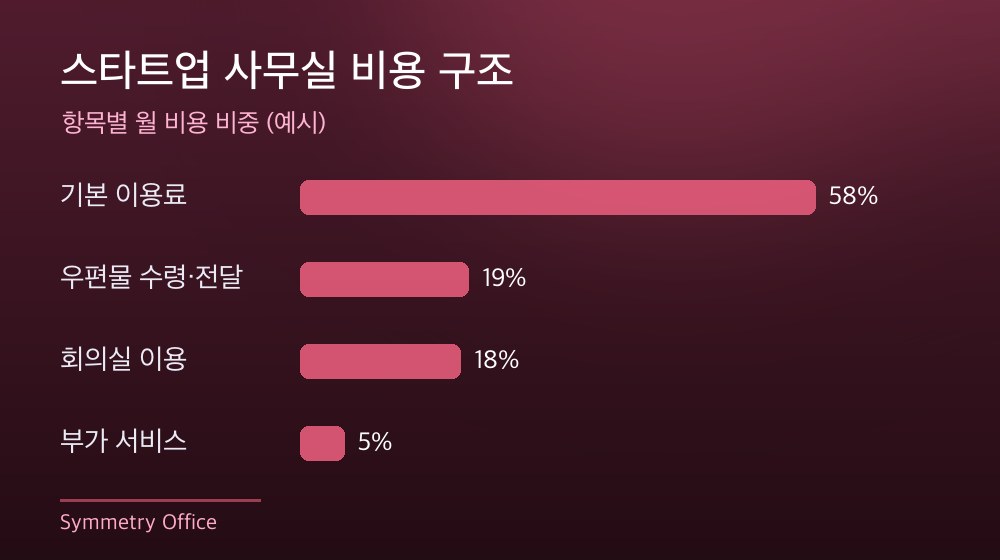 수도권 스타트업 사무실 비용 구조