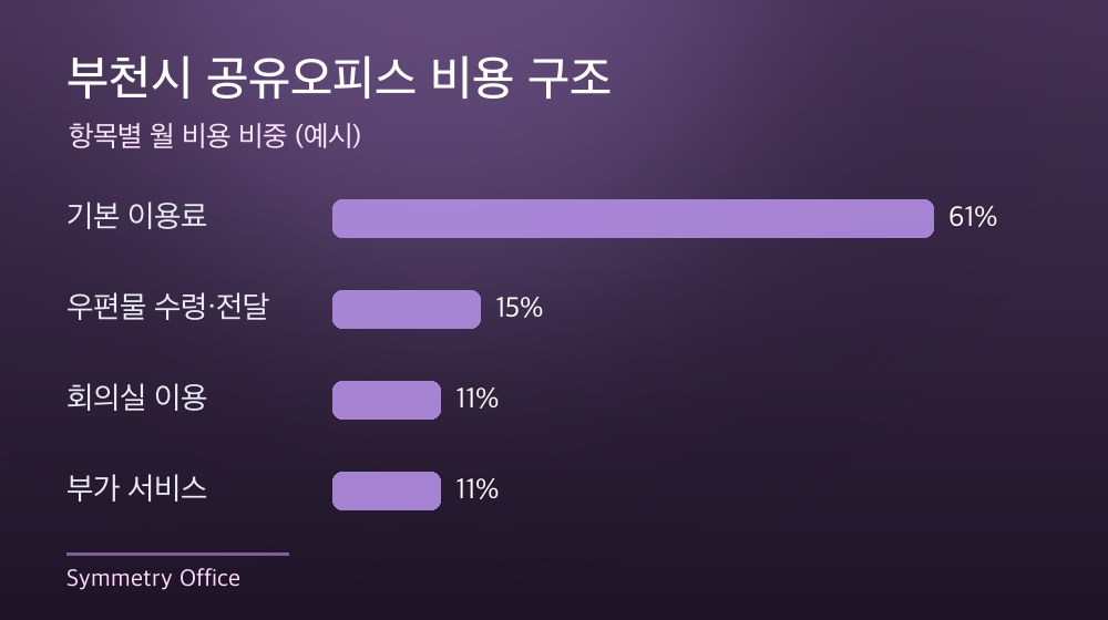 부천시 공유오피스 비용 구조