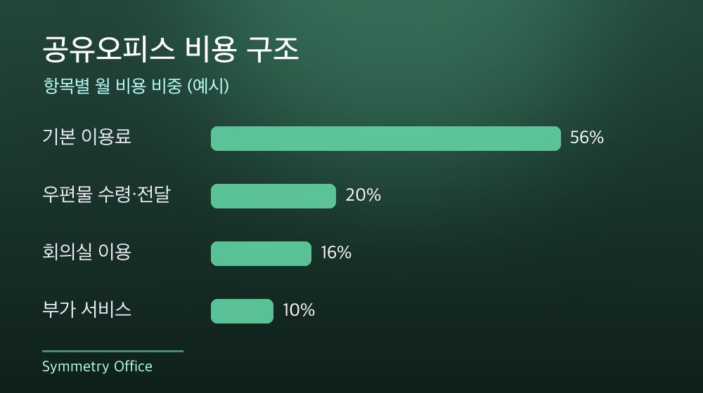 수도권 공유오피스 비용 구조