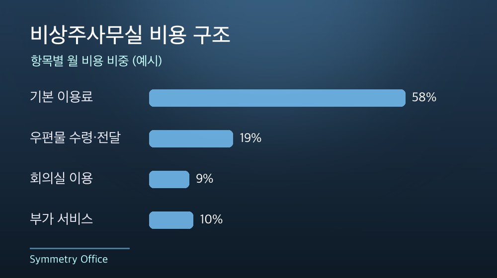 수도권 비상주사무실 비용 구조