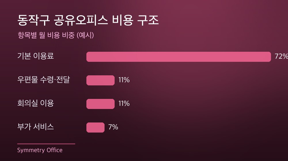 동작구 공유오피스 비용 구조