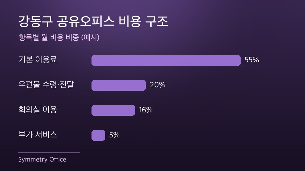 강동구 공유오피스 비용 구조