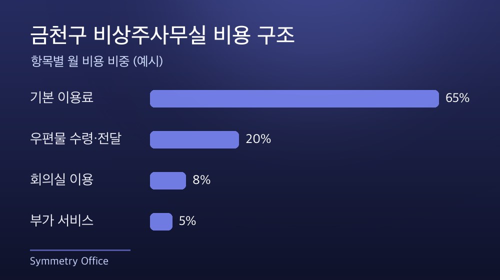 금천구 비상주사무실 비용 구조