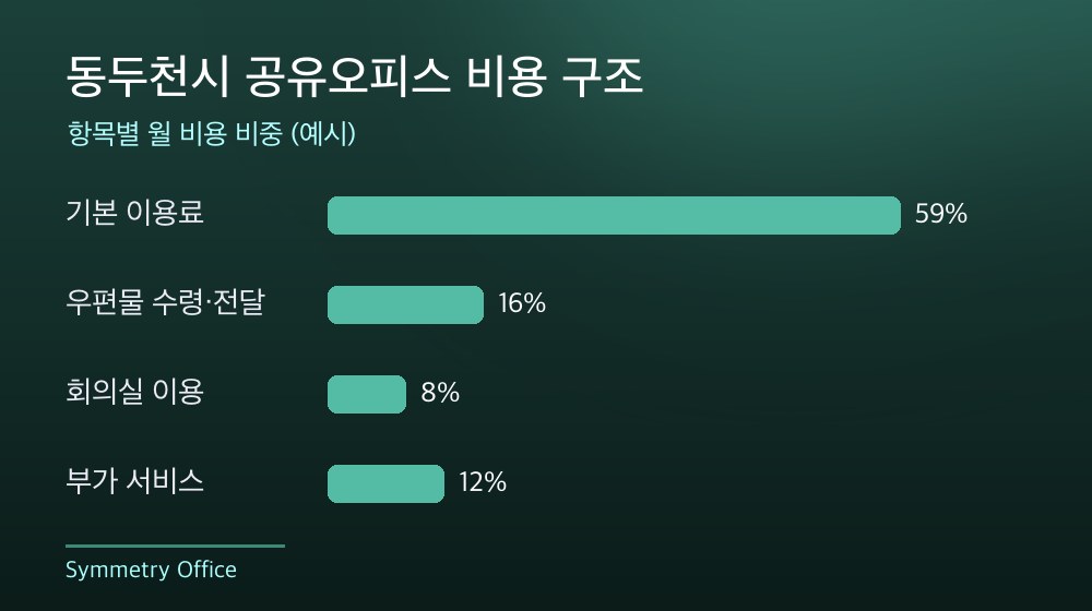 동두천시 공유오피스 비용 구조