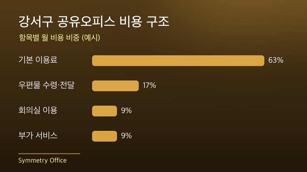 강서구 공유오피스 비용 구조