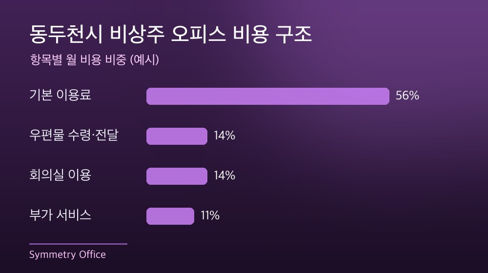 동두천시 비상주 오피스 비용 구조