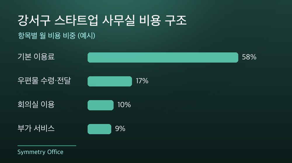 강서구 스타트업 사무실 비용 구조