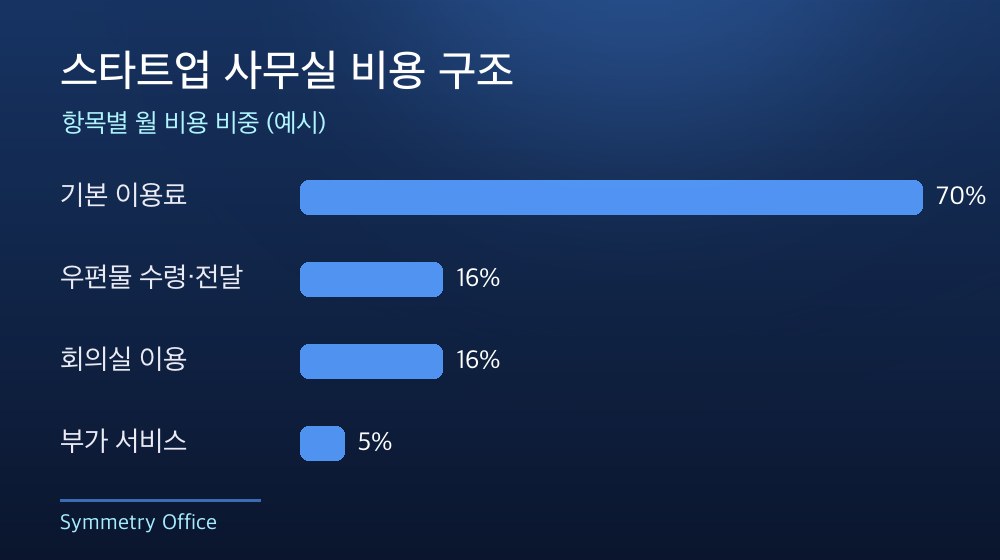 수도권 스타트업 사무실 비용 구조