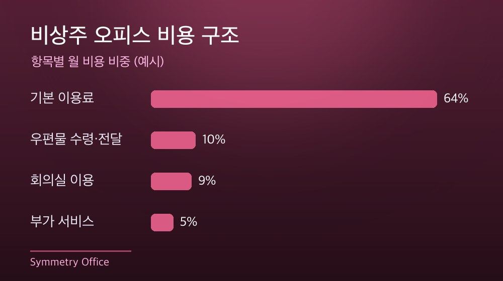 수도권 비상주 오피스 비용 구조