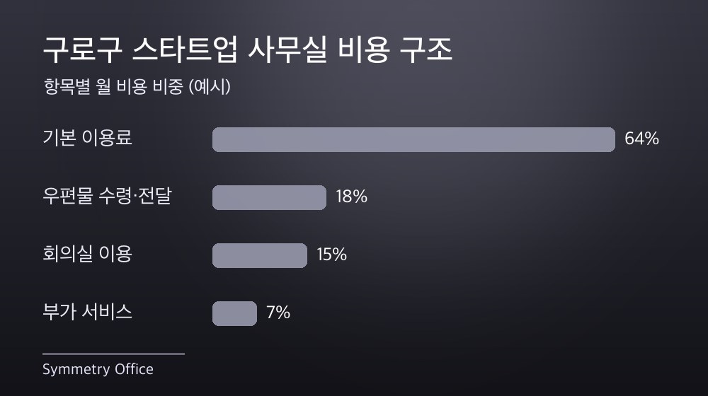 구로구 스타트업 사무실 비용 구조