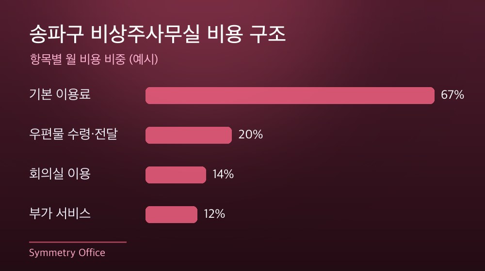 송파구 비상주사무실 비용 구조