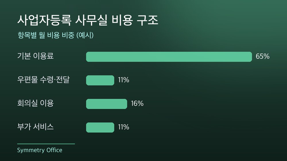 수도권 사업자등록 사무실 비용 구조