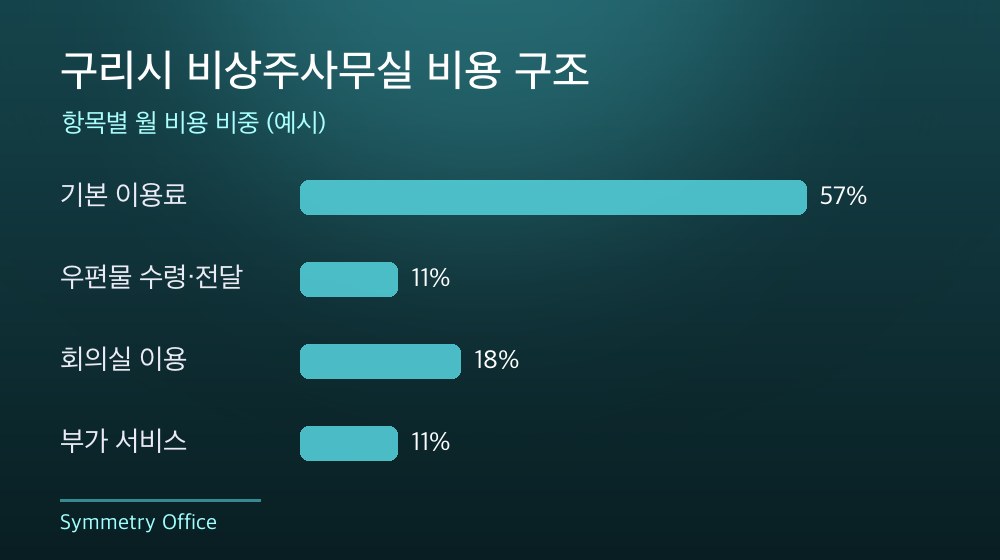 구리시 비상주사무실 비용 구조