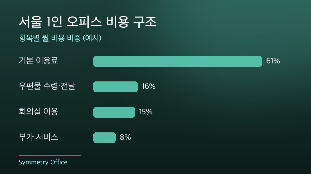 서울 1인 오피스 비용 구조