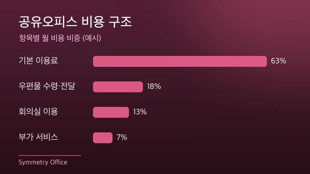 수도권 공유오피스 비용 구조