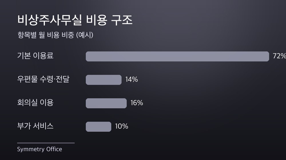 수도권 비상주사무실 비용 구조