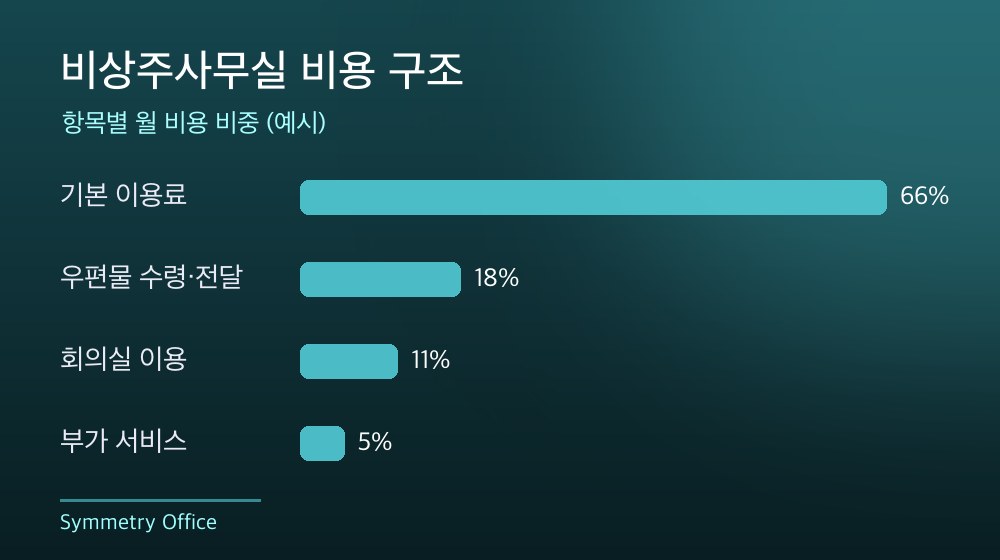 수도권 비상주사무실 비용 구조